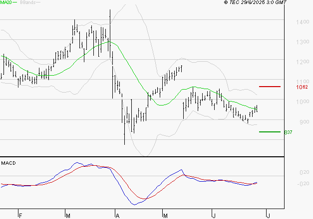 UBISOFT : Attendre un test du support