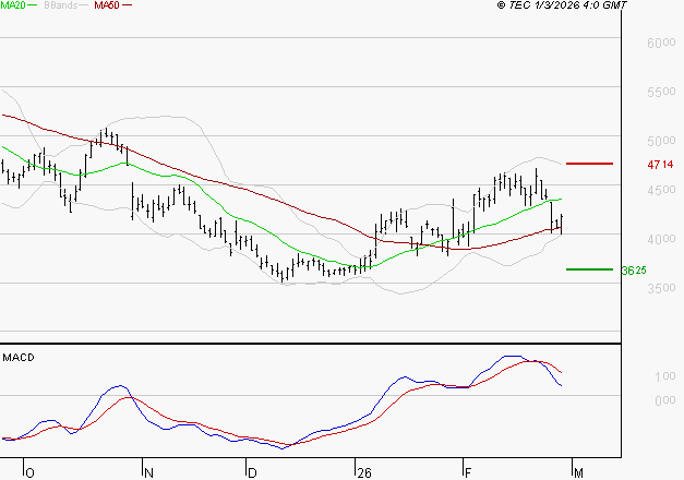 REMY COINTREAU : La consolidation peut se poursuivre
