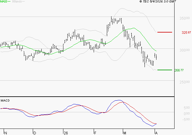 SAFRAN : Sous les résistances, une consolidation est probable