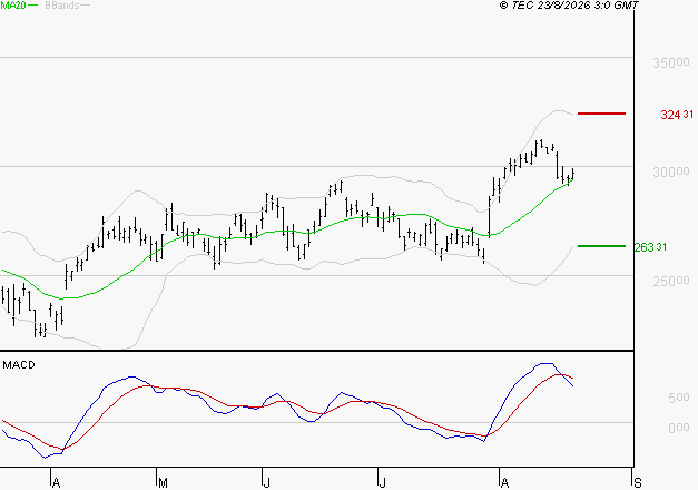 SCHNEIDER ELECTRIC SA : L'indécision domine