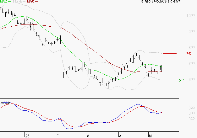 STELLANTIS (Paris) : Sous les résistances, une consolidation est probable