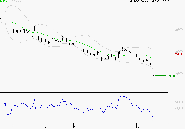 INTERPARFUMS SA : Baissier mais survendu