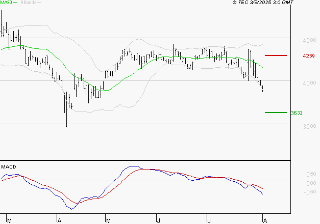 IPSOS : Sous les résistances, une consolidation est probable