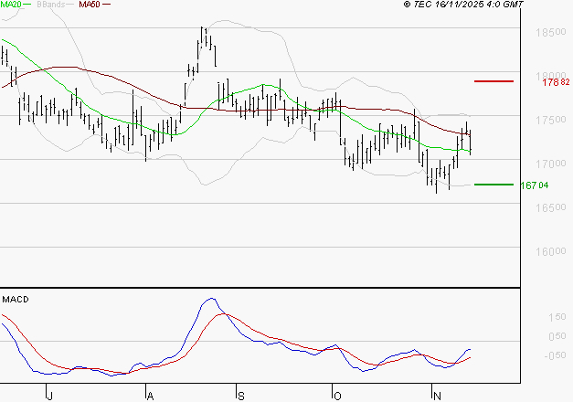 AIR LIQUIDE : Attendre un test du support