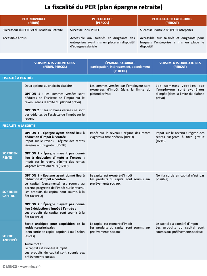 La fiscalité du PER (plan épargne retraite)
