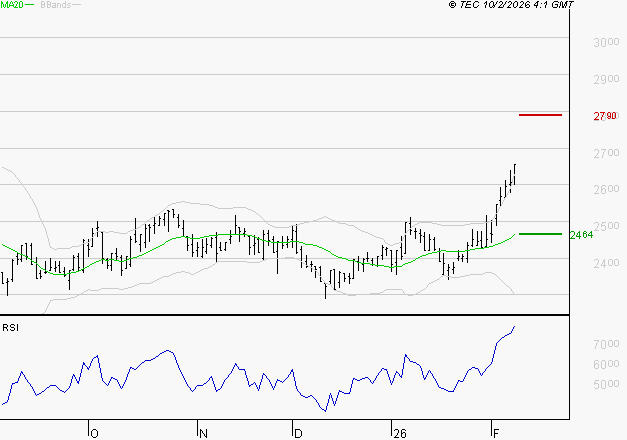 ELIS SA : Risque de correction sous les résistances