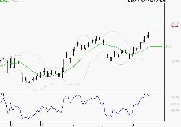 DASSAULT SYSTEMES SA : Les résistances sont proches