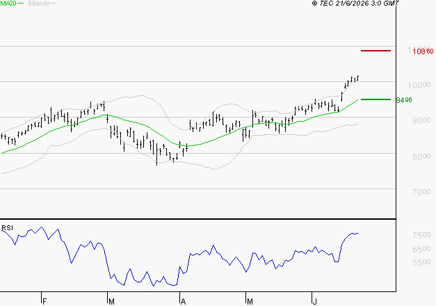 BNP PARIBAS : Risque de correction sous les résistances
