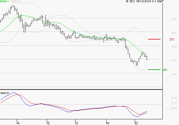 EUTELSAT : Attendre un test du support