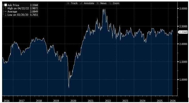 Source : Bloomberg LLP