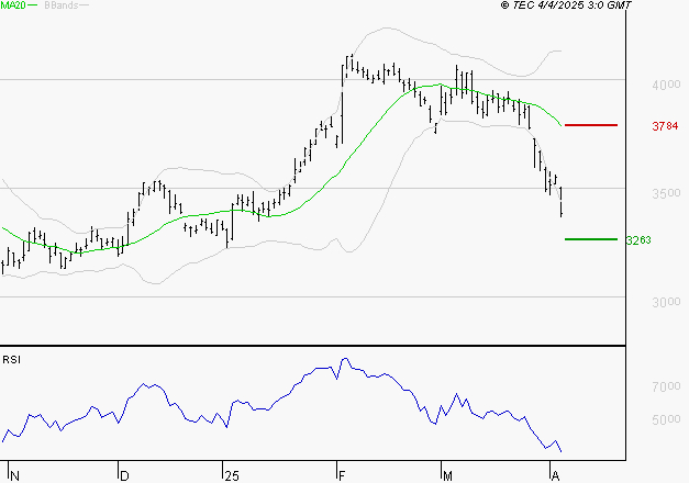 DASSAULT SYSTEMES SA : Surveiller le comportement des cours sur les supports