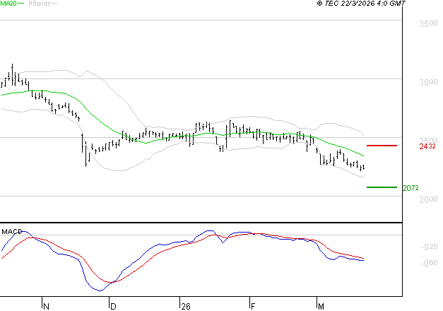INTERPARFUMS SA : La tendance baissière peut reprendre