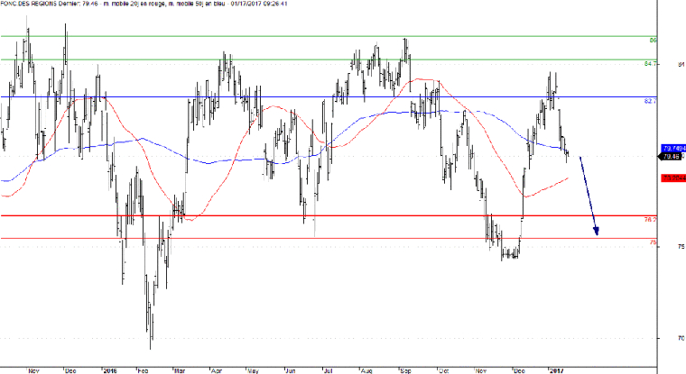 L'analyse technique de Foncière des Régions. (© Trading Central)