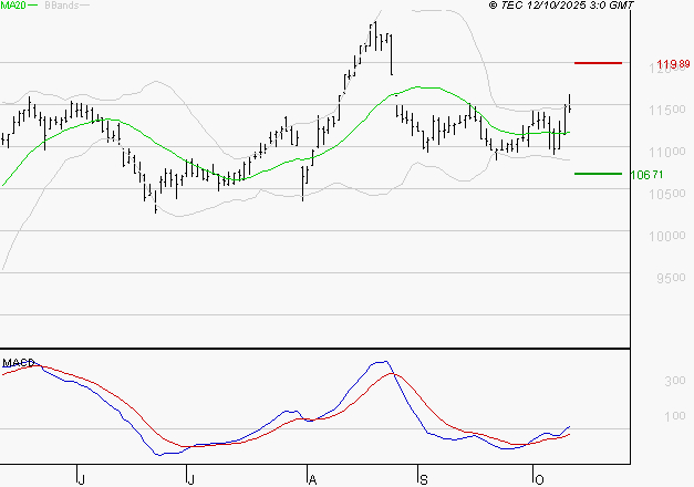 ADP : Les signaux haussiers sont intacts