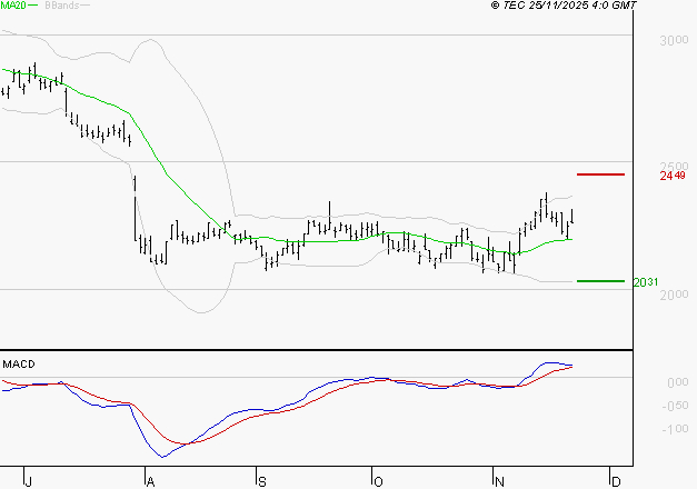 IMERYS : Le mouvement reste haussier