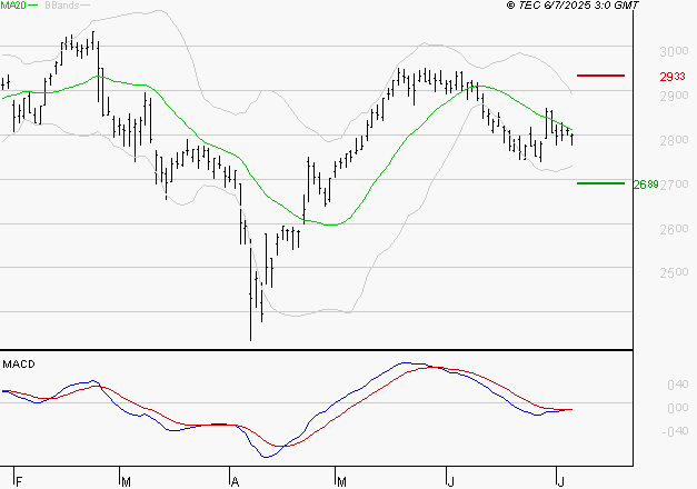 BUREAU VERITAS : La tendance baissière peut reprendre