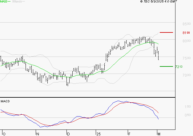 EURAZEO : Sous les résistances, une consolidation est probable