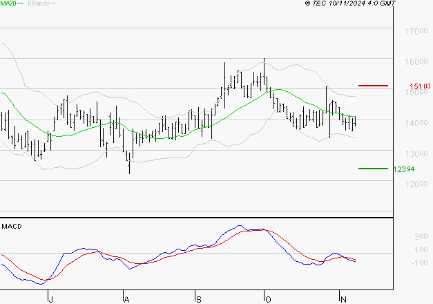 VUSIONGROUP : La tendance baissière peut reprendre