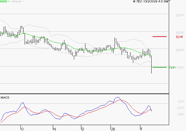 GECINA : La tendance baissière peut reprendre