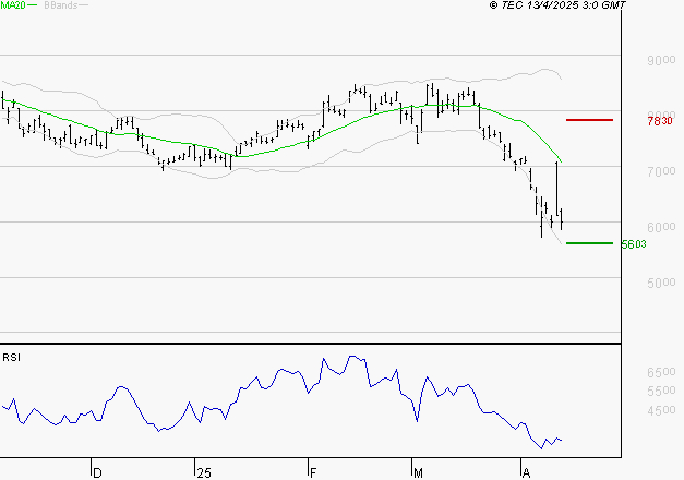 ARKEMA : Baissier mais survendu