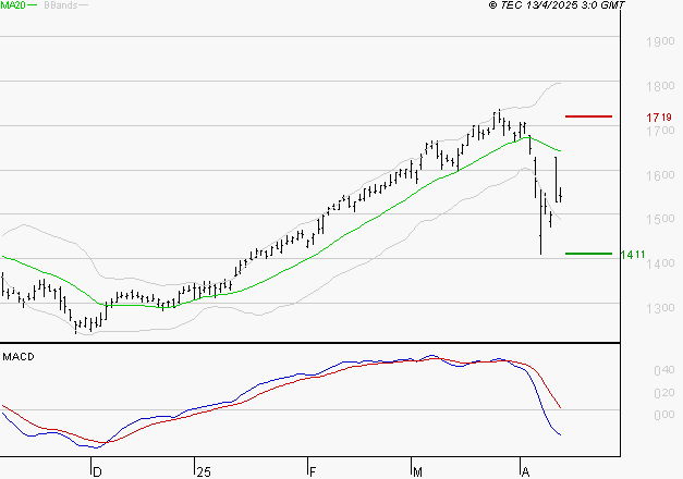 CREDIT AGRICOLE : Sous les résistances, une consolidation est probable