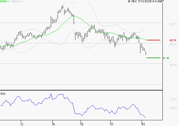 SPIE SA : Surveiller le comportement des cours sur les supports