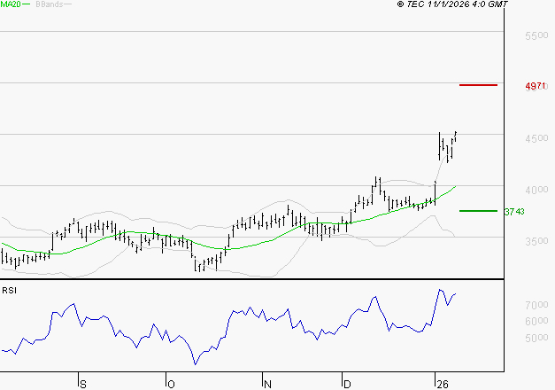 SCHLUMBERGER : Risque de correction sous les résistances