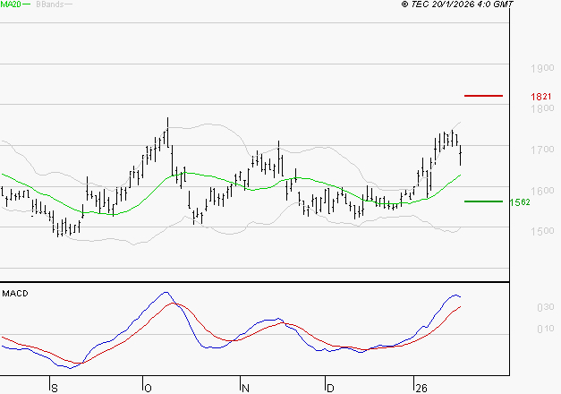 VALLOUREC : Les signaux haussiers sont intacts