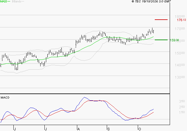 EURONEXT NV : Le mouvement reste haussier