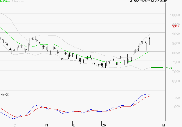 PERNOD RICARD : Les signaux haussiers sont intacts