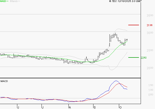 BOIRON SA : La situation technique est plutôt incertaine