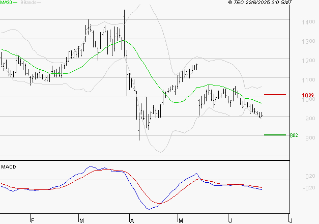 UBISOFT : La tendance baissière peut reprendre