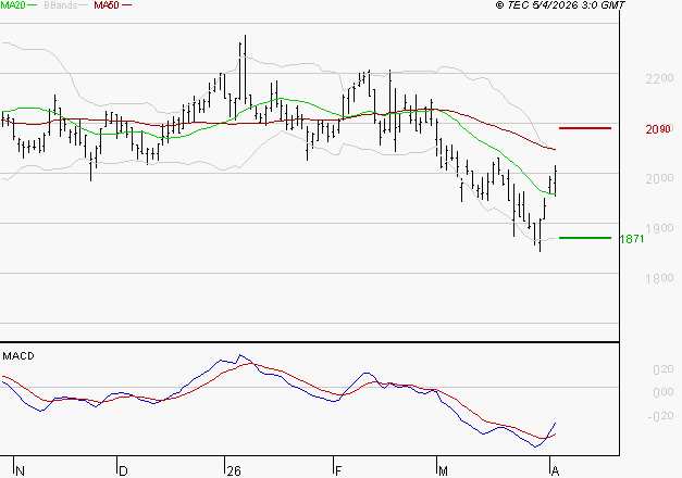 ICADE : L'analyse ne suggère pas de baisse à moyen terme
