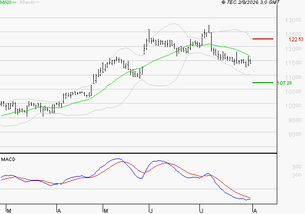 LDC : Sous les résistances, une consolidation est probable