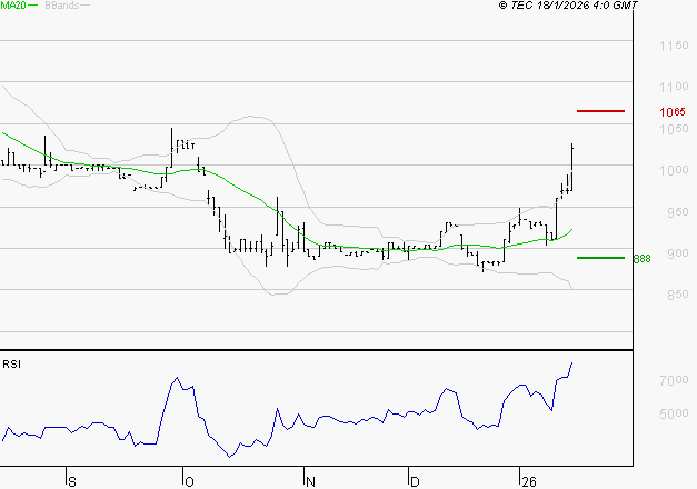 RAMSAY GENERALE : Risque de correction sous les résistances
