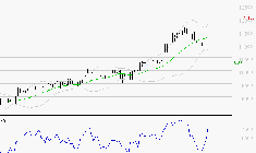 LDC : Attendre une correction pour se positionner