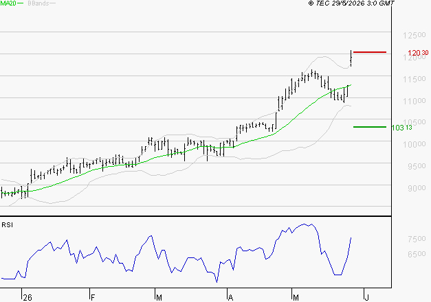 LDC : Attendre une correction pour se positionner