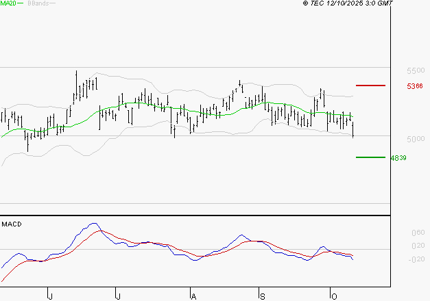 TOTALENERGIES : La tendance baissière peut reprendre