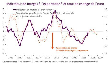 (source : RF Research, Macrobond)