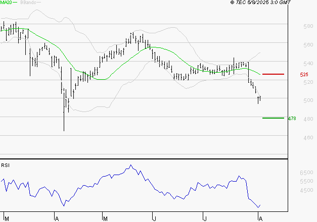 BOLLORE : Surveiller le comportement des cours sur les supports