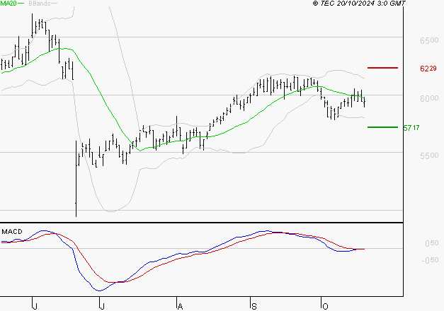 BIC : Sous les résistances, une consolidation est probable