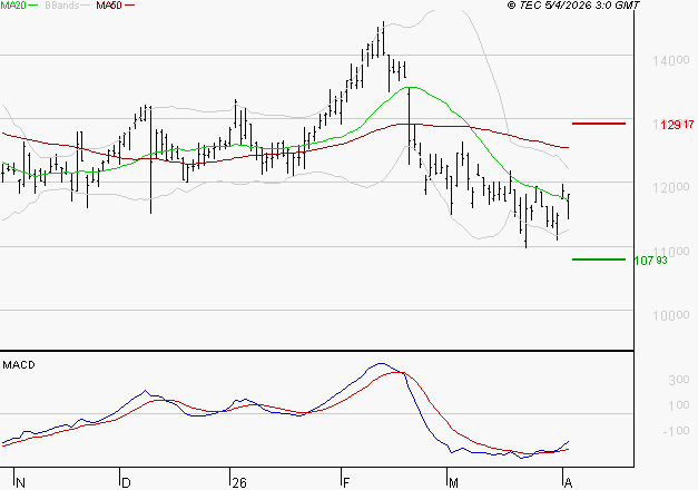 NEXANS : Retour possible sur les supports