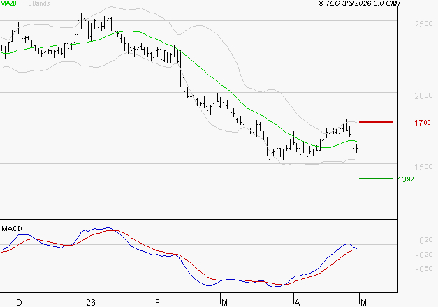 LECTRA : Retour possible sur les supports