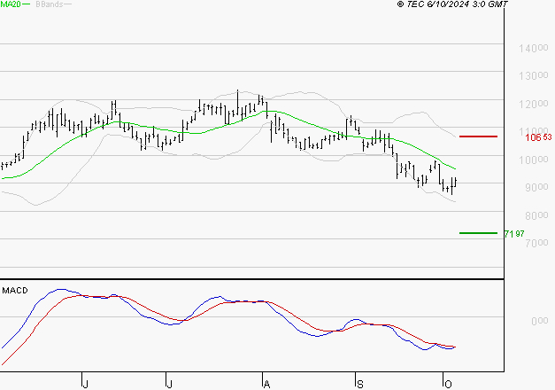 SOITEC : Sous les résistances, une consolidation est probable