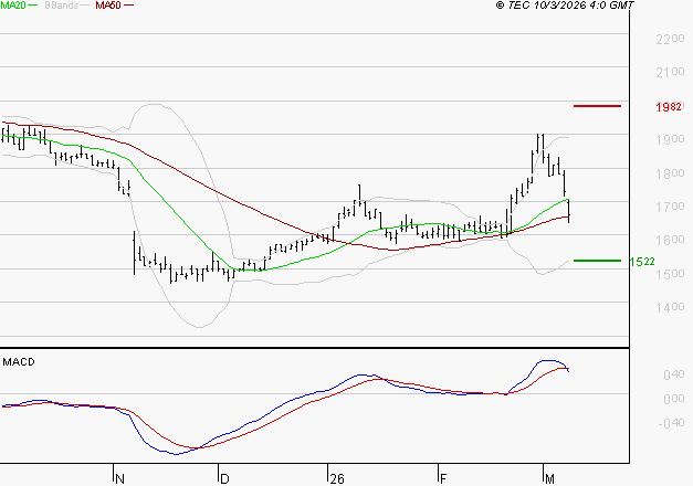 TIKEHAU CAPITAL : Une consolidation vers les supports est probable