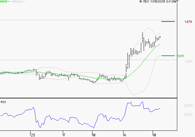 OVH GROUPE : Le surachat incite à la prudence à court terme