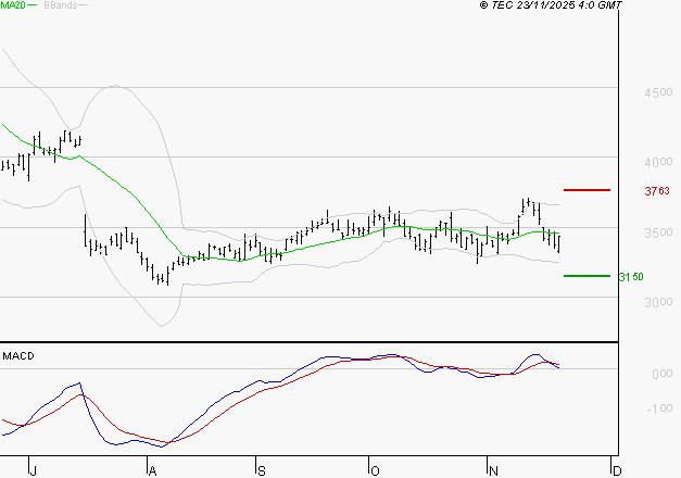 RENAULT SA : Une consolidation vers les supports est probable