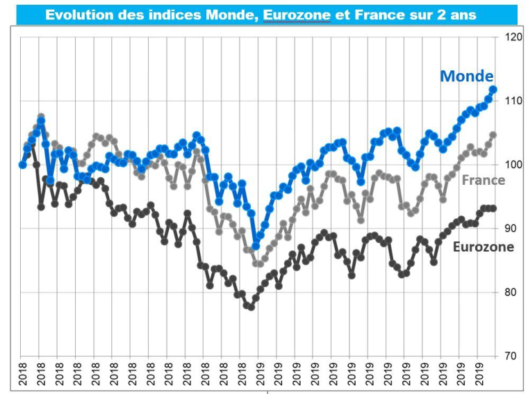 Source : Factset. Indices MSCI World, Euro et France, hors dividendes, en base 100