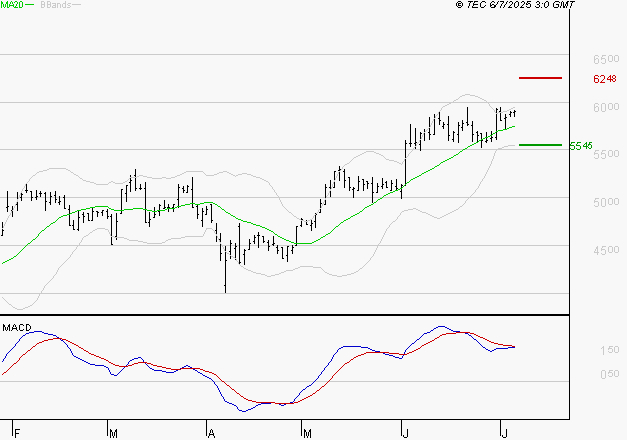 WAVESTONE : La situation technique est plutôt incertaine