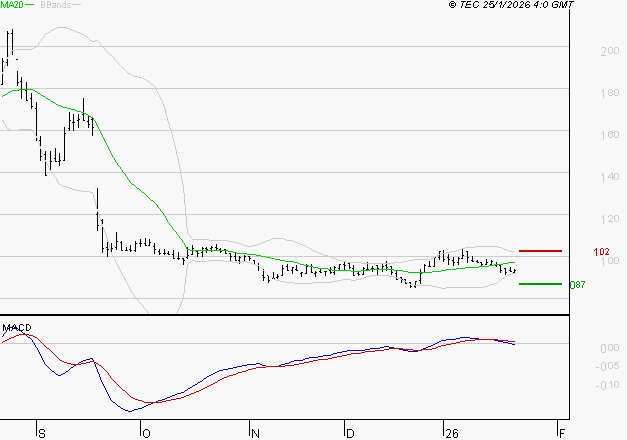 SOLUTIONS 30 SE : La tendance baissière peut reprendre
